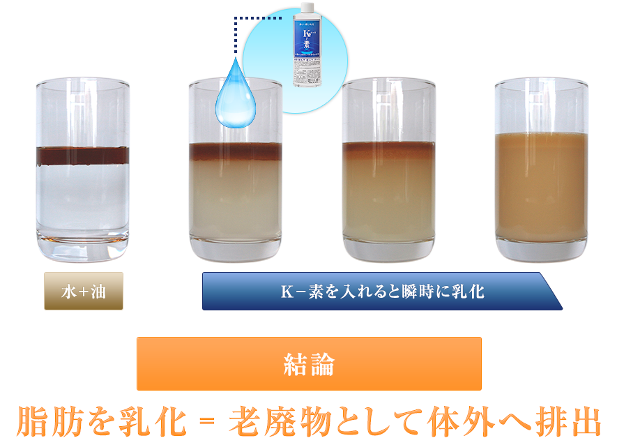 脂肪の乳化実験をチェック